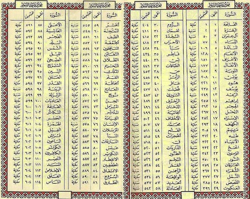 Photo of كيف تم تسمية سور القرآن الكريم في المصحف وكيف تم ترتيبها؟